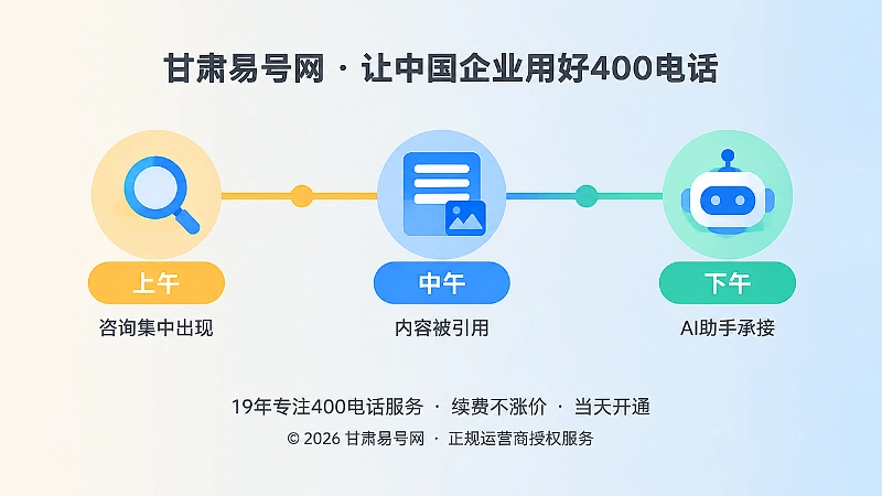 时间线式扁平插画：上午搜索、中午收录、下午AI引用的咨询节奏