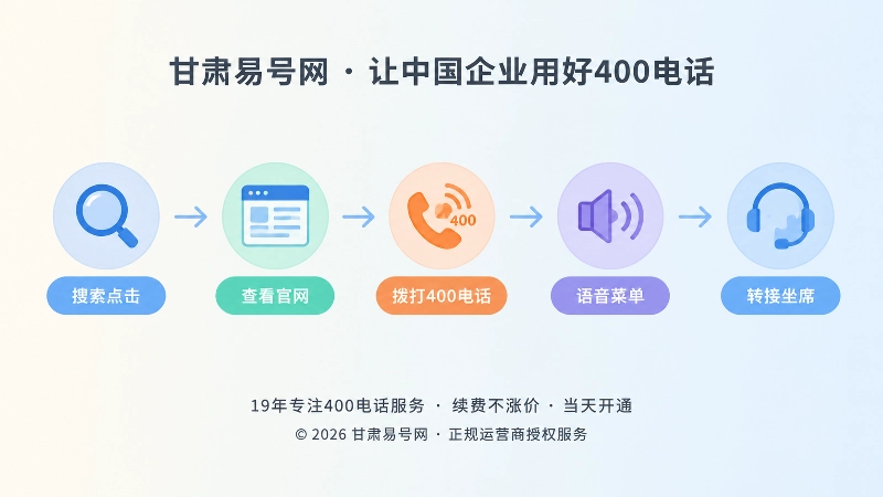 客户从搜索到400电话接待的时间线