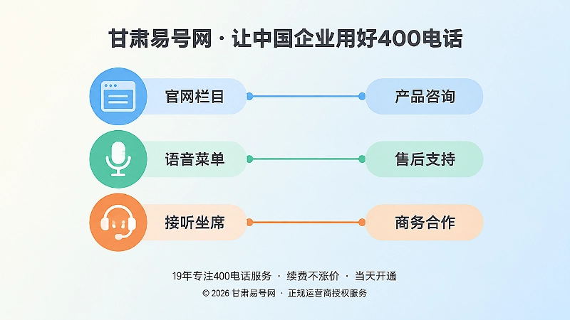 官网栏目语音菜单接听坐席对应的同构路由示意