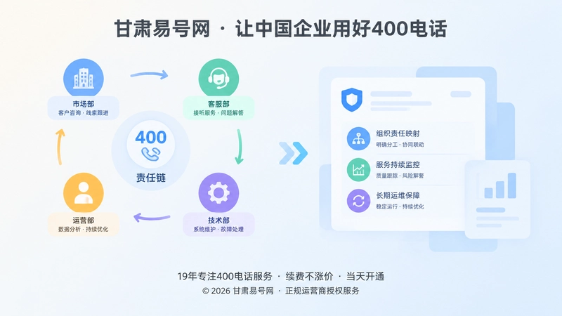 左侧责任链流程与右侧信息卡片构成的左图右文式插画