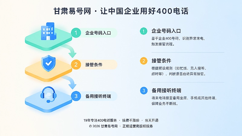 异常接管路由三层结构：号码入口、接管条件、备用终端的左图右文示意
