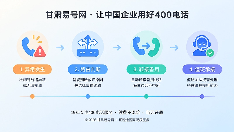 异常发生到路由转接再到值班承接的时间线示意