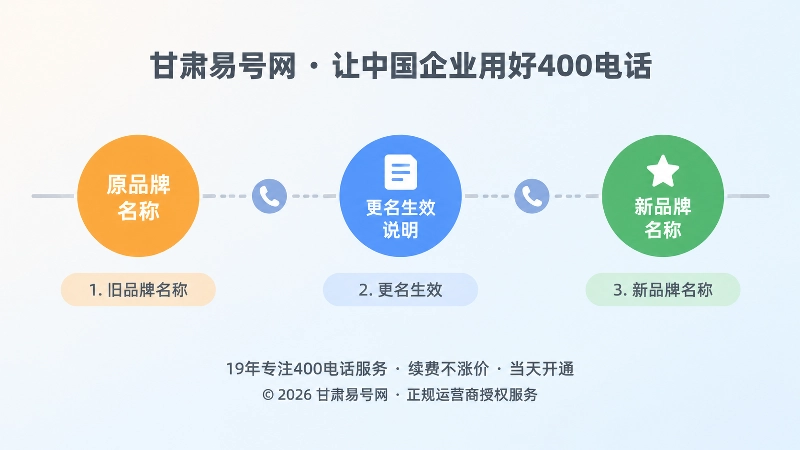 时间线式扁平插画，旧品牌、更名生效说明、新品牌三个节点由电话图标与虚线串联