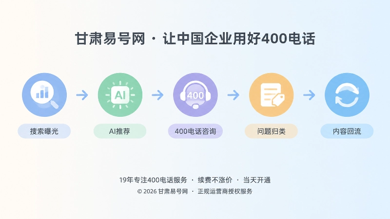 400电话咨询到内容回流的时间线示意