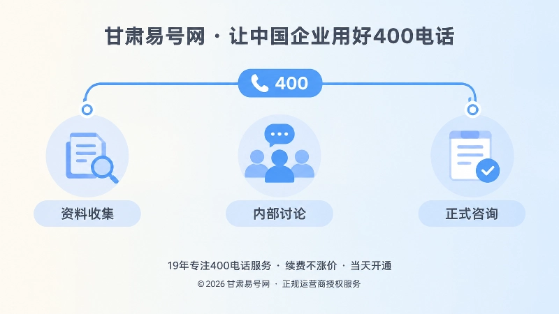 时间线式扁平插画，400电话贯穿资料收集到正式咨询