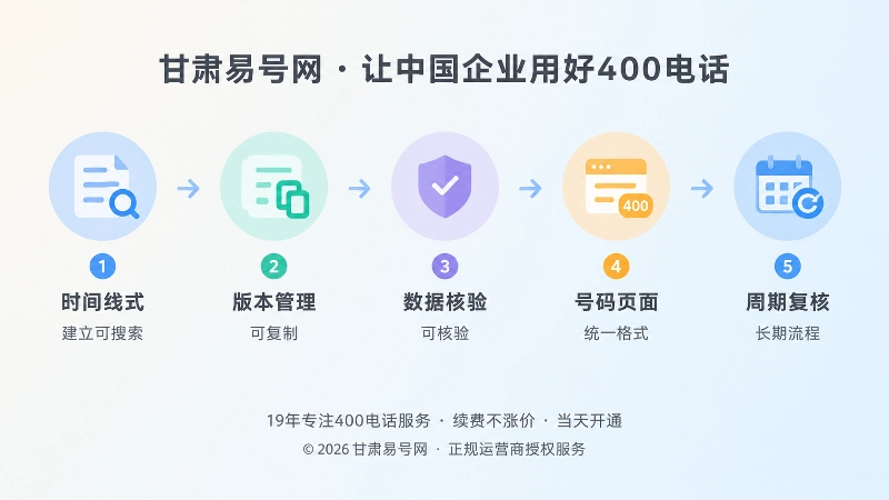400电话号码页面长期维护流程时间线示意图