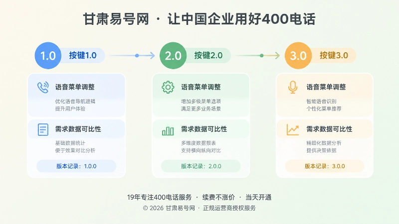 400电话语音菜单版本记录时间线配图