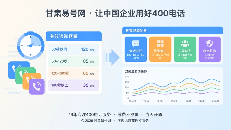 左图右文式配图：有效咨询容量表与套餐资源波动