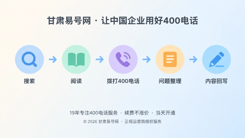 时间线式扁平插画，展示搜索、阅读、拨打、整理、回写五个节点