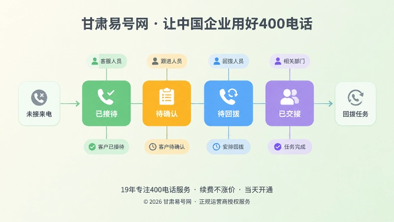 400电话四种来电状态与回拨责任分配示意图