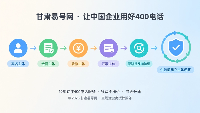付款前建立四主体闭环的时间线式扁平插画