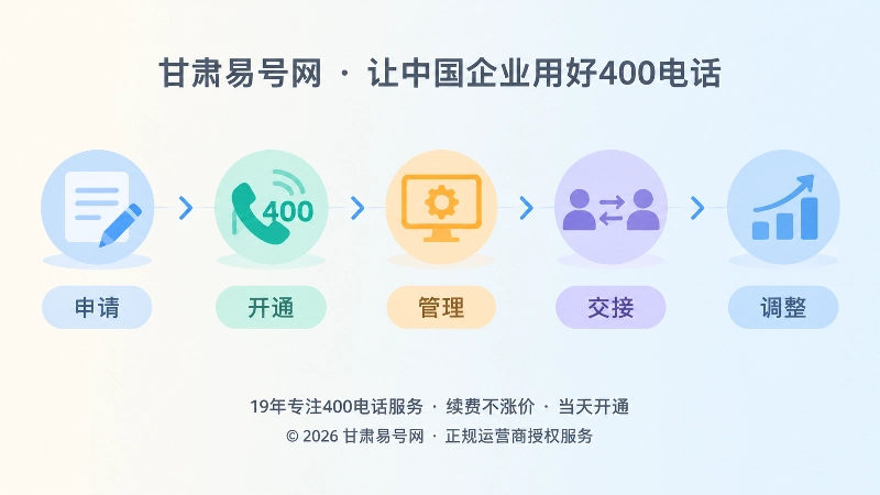 400电话申请到调整全周期管理时间线插画