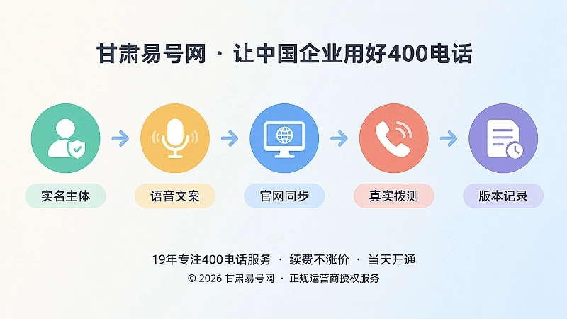 时间线式扁平插画：实名主体到版本记录的语音身份维护流程