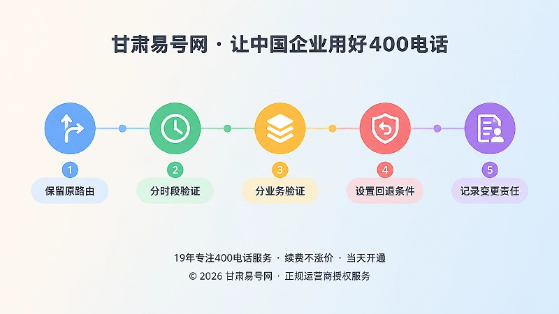 时间线式构图的路由灰度切换五步流程示意图