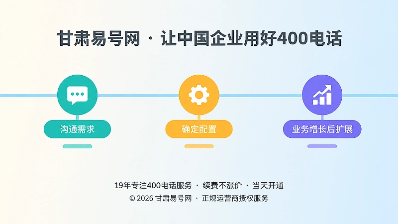 三个彩色节点组成的水平时间线扁平插画，表现需求沟通、配置确定与业务扩展